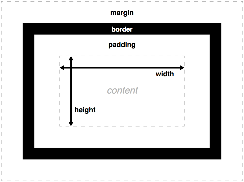 box model properties include content width and height, padding, and border. Margin too.