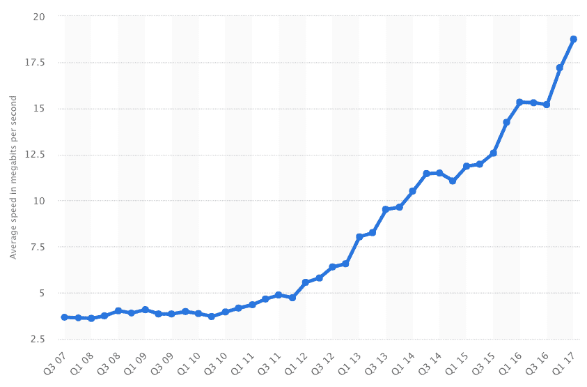 US connection speed has gone up from 2.5Mbps to 18.5Mbps over the past 10 years