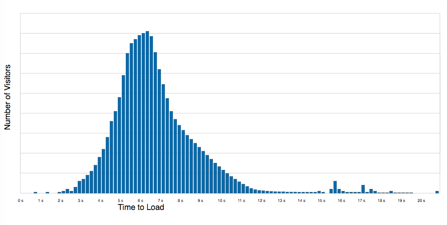 a made up histogram in a bell curve shape with a long tail