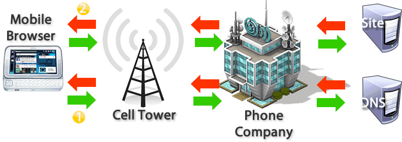 On mobile, the request goes from your device to the tower, to the phone company to the dns server, back to the phone company, back to the tower then to your phone. A second round trip is then needed to get the actual content