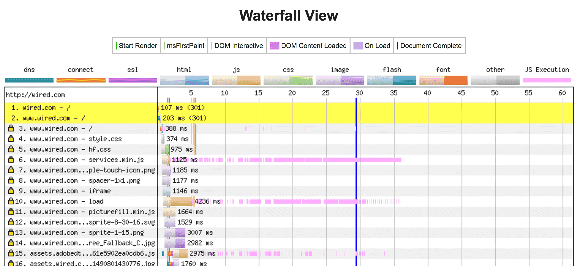 Screenshot of WebPageTest waterfall chart showing light colors in a load reflect time to first byte
